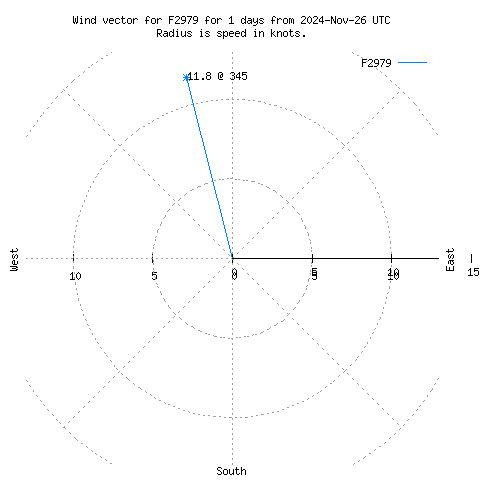 Wind vector chart