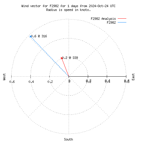 Wind vector chart