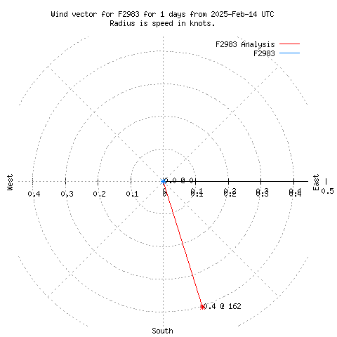 Wind vector chart