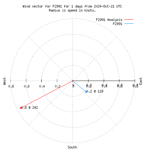 Wind vector chart