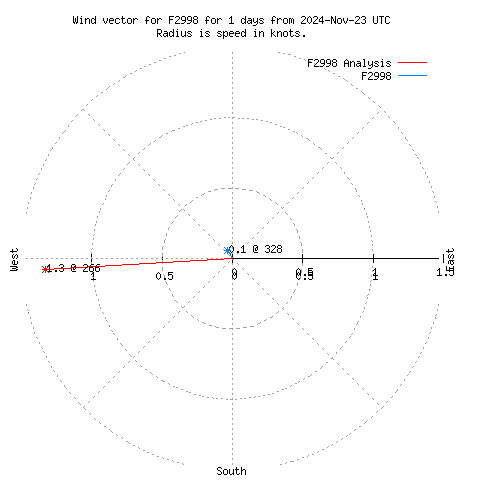 Wind vector chart