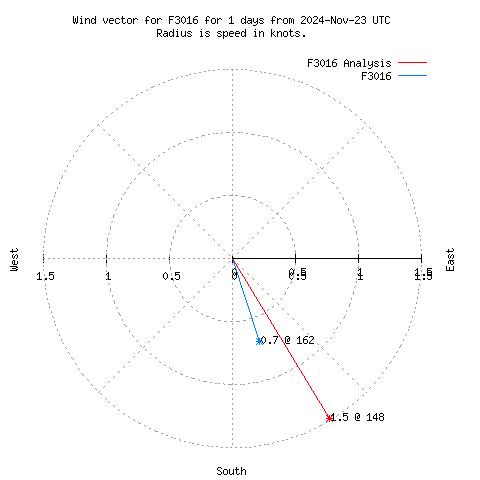 Wind vector chart