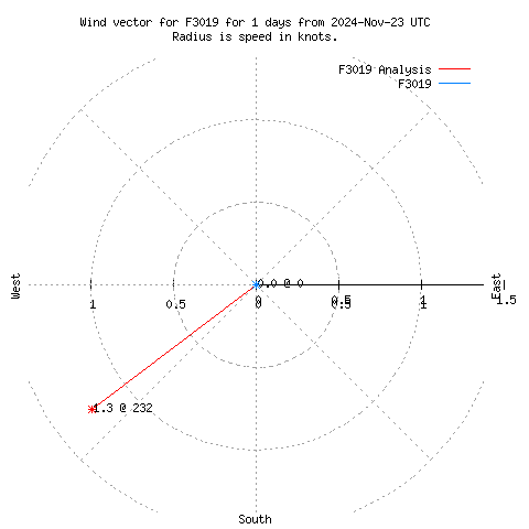 Wind vector chart