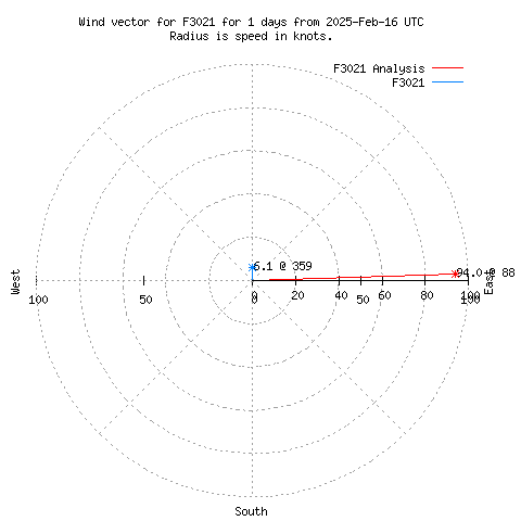 Wind vector chart