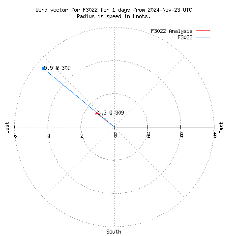 Wind vector chart