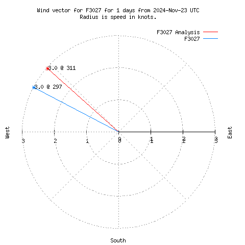 Wind vector chart