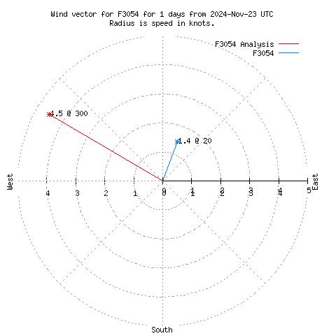 Wind vector chart