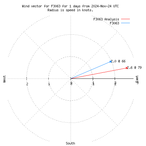 Wind vector chart