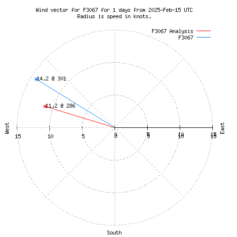 Wind vector chart