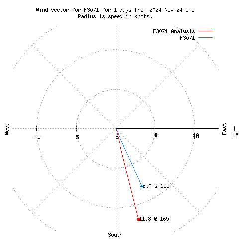 Wind vector chart