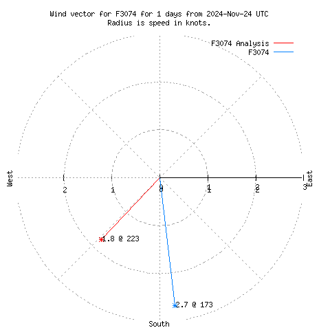 Wind vector chart