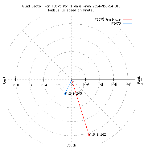 Wind vector chart