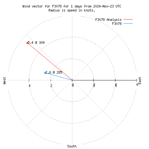 Wind vector chart