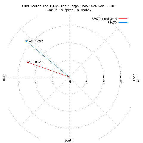 Wind vector chart