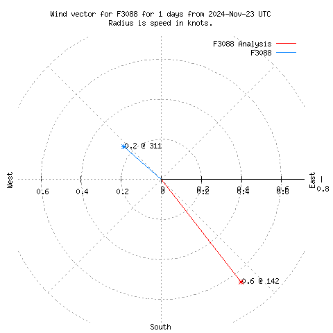 Wind vector chart