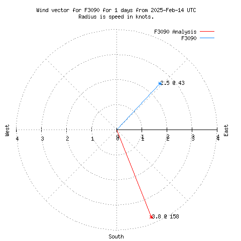 Wind vector chart