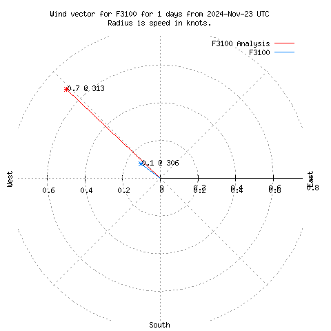 Wind vector chart