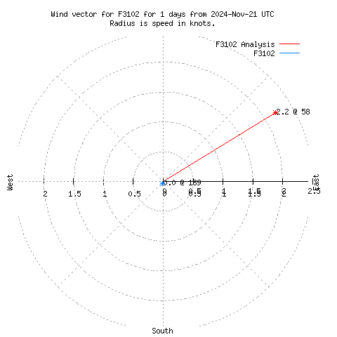 Wind vector chart