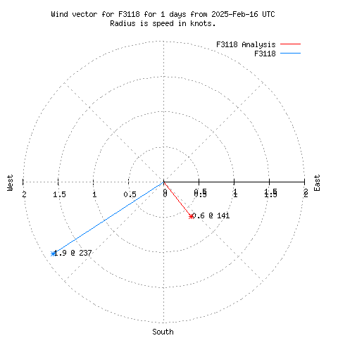 Wind vector chart