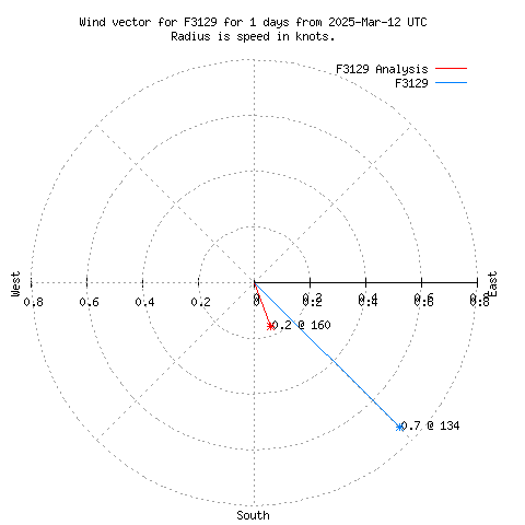 Wind vector chart