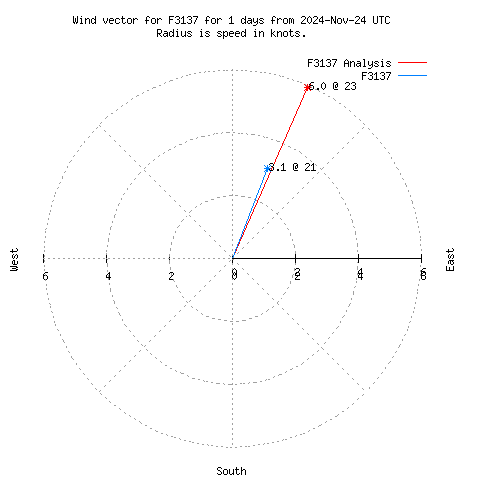 Wind vector chart