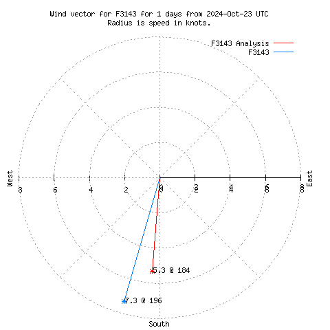 Wind vector chart