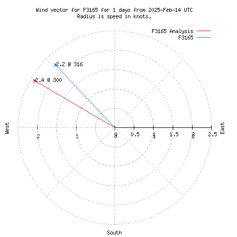 Wind vector chart