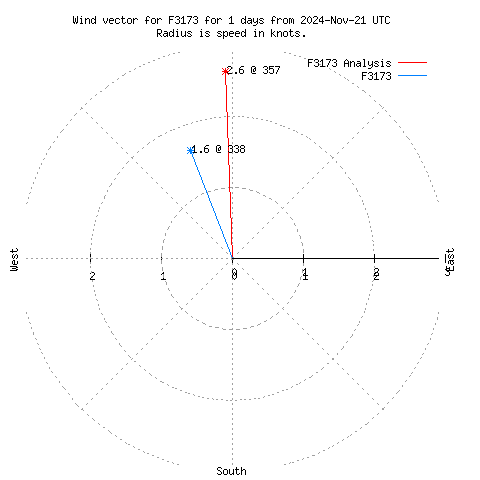 Wind vector chart