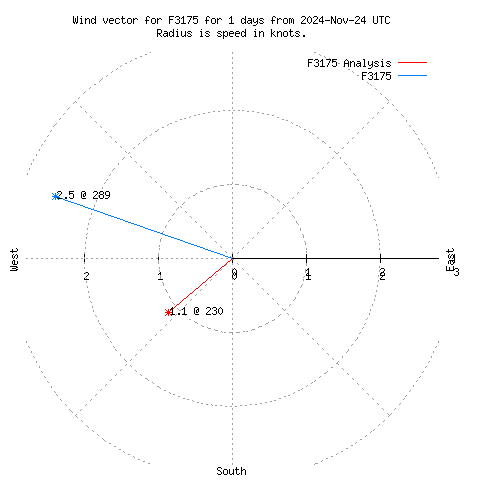 Wind vector chart