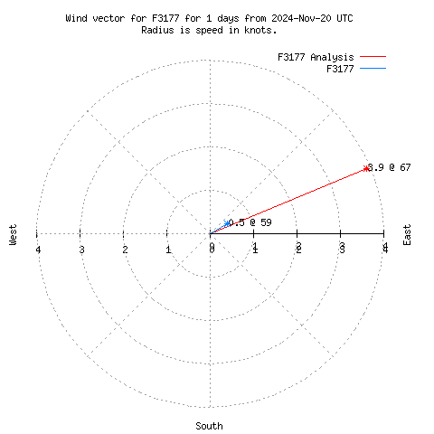 Wind vector chart