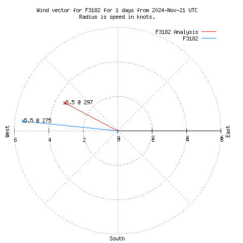 Wind vector chart