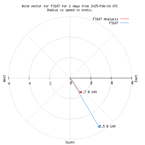 Wind vector chart