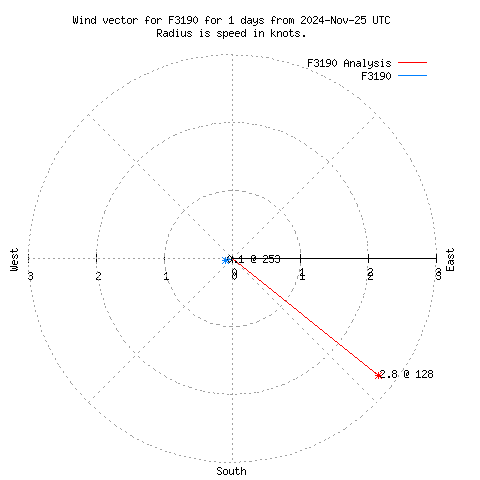 Wind vector chart