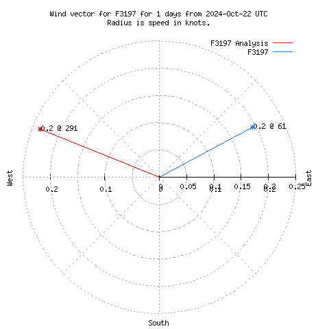 Wind vector chart