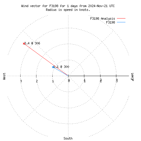 Wind vector chart