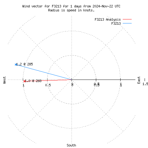 Wind vector chart