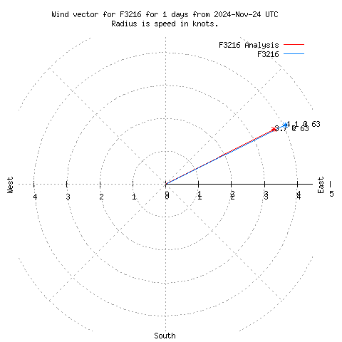 Wind vector chart