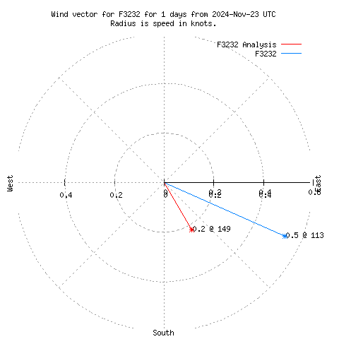 Wind vector chart