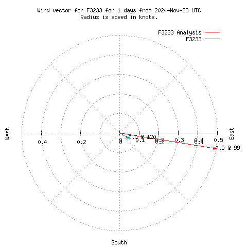 Wind vector chart