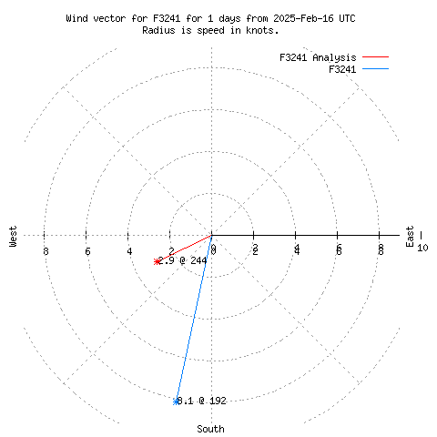 Wind vector chart