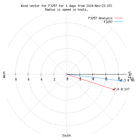 Wind vector chart