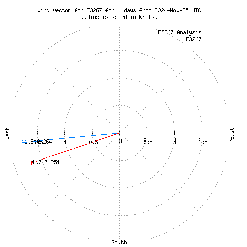 Wind vector chart