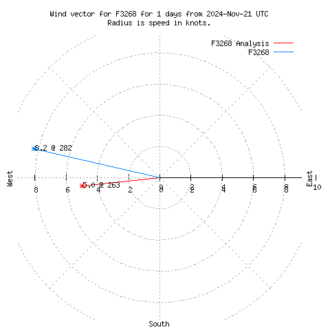 Wind vector chart