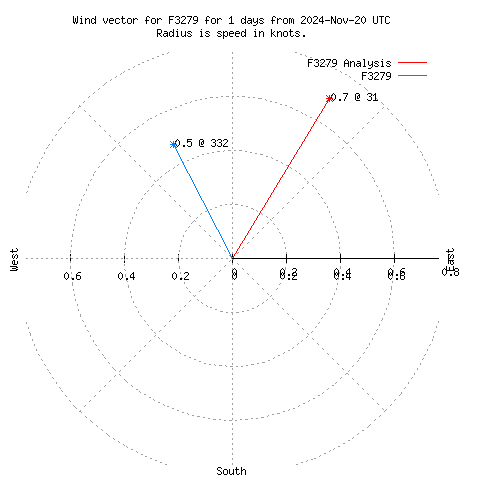 Wind vector chart