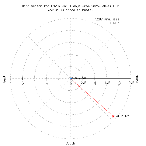 Wind vector chart