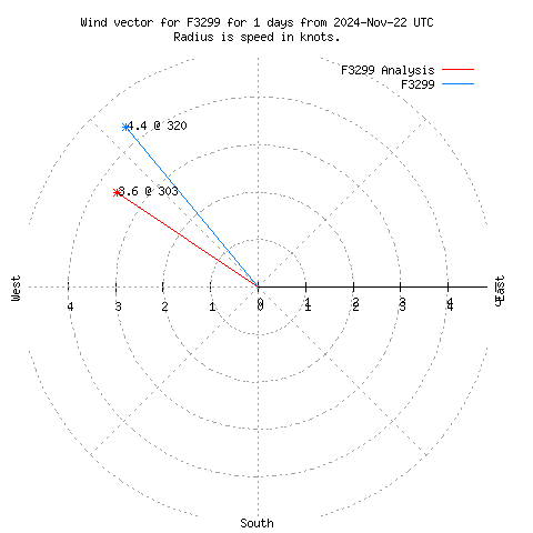 Wind vector chart