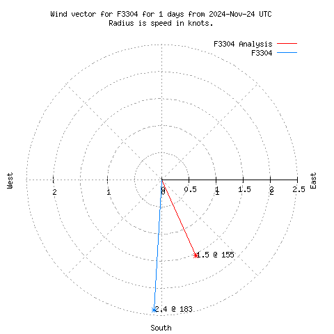 Wind vector chart