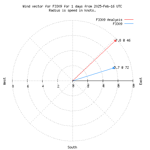 Wind vector chart