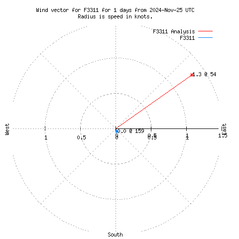 Wind vector chart