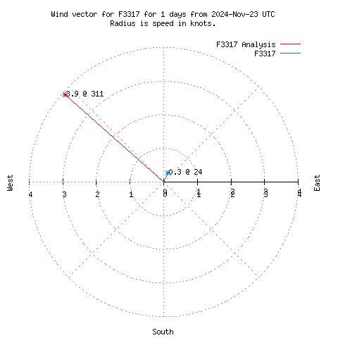 Wind vector chart